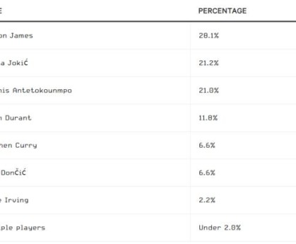 TA退役球员调查：詹姆斯当世最佳 库里观赏性最强